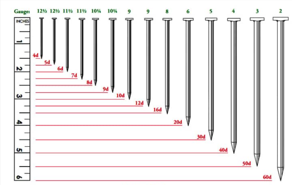 What Size Nails for Nail Gun